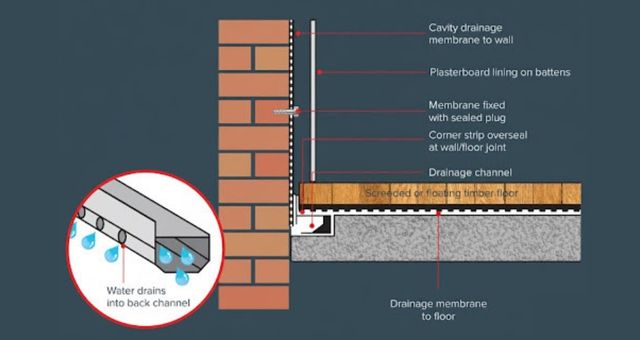 A Type C system uses a combination of waterproof membranes and drainage channels to direct water to a sump pump or away through gravity. 