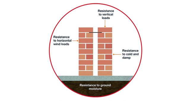 Wall ties are used to connect two leaves of brickwork together, with a cavity forming between them